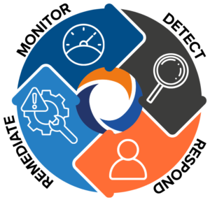 Managed Detection and Response Cycle